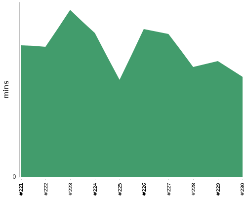 [Build time graph]