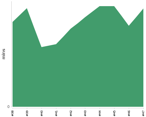 [Build time graph]