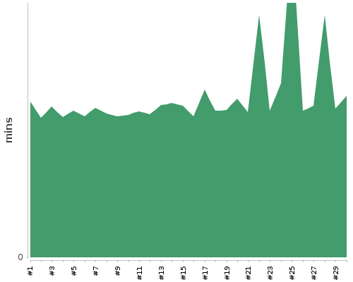[Build time graph]