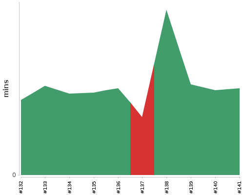 [Build time graph]