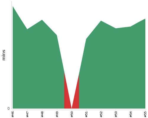 [Build time graph]