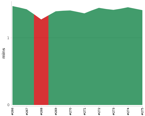 [Build time graph]