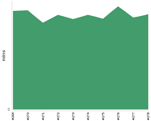 [Build time graph]