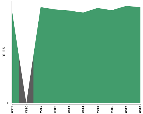 [Build time graph]