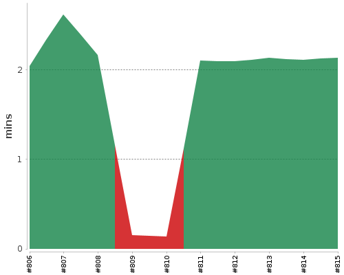 [Build time graph]