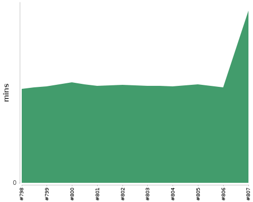 [Build time graph]