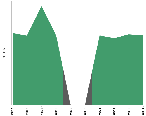 [Build time graph]