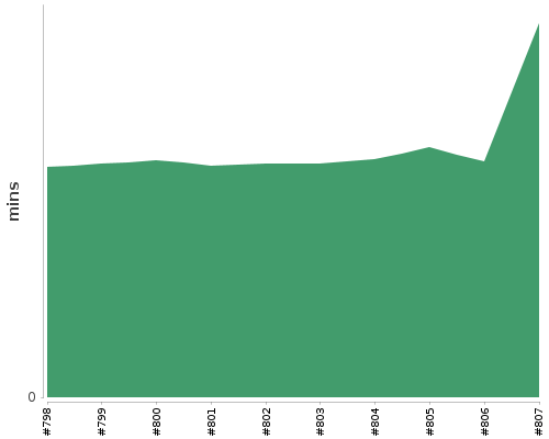 [Build time graph]