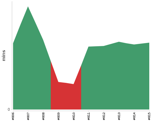 [Build time graph]