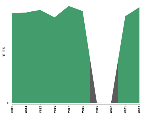 [Build time graph]