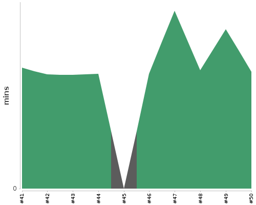 [Build time graph]