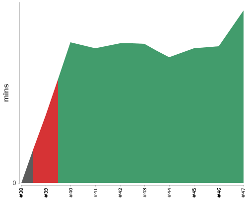 [Build time graph]