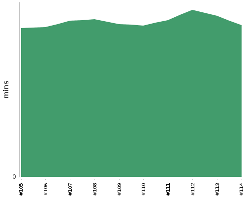 [Build time graph]