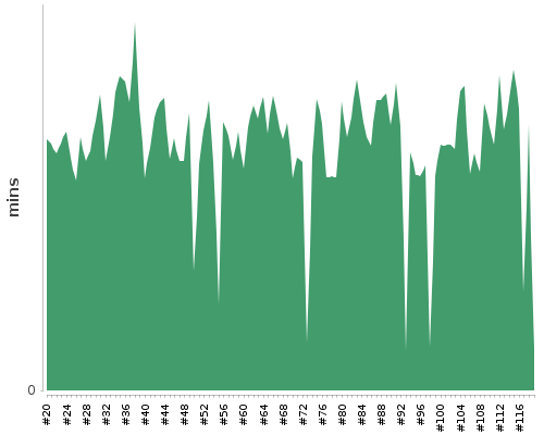 [Build time graph]