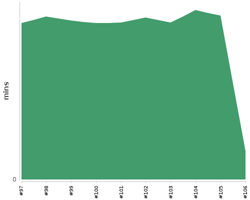 [Build time graph]