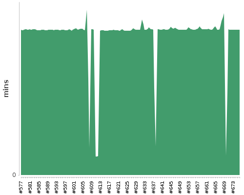 [Build time graph]