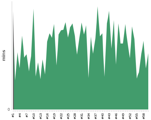 [Build time graph]