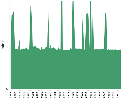 [Build time graph]