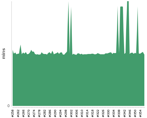 [Build time graph]
