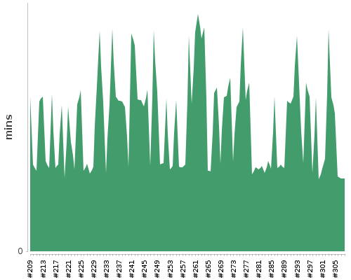 [Build time graph]