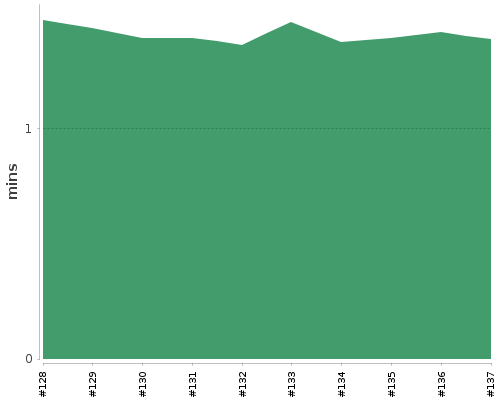 [Build time graph]