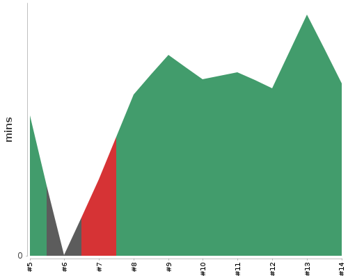 [Build time graph]
