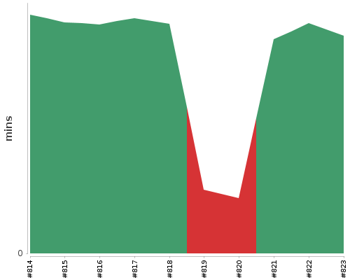 [Build time graph]
