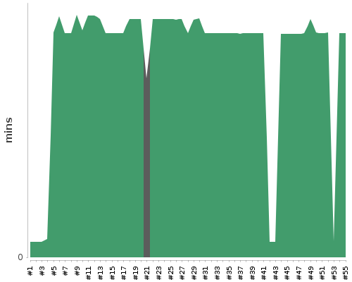 [Build time graph]