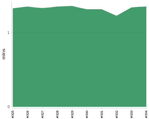 [Build time graph]