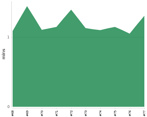 [Build time graph]