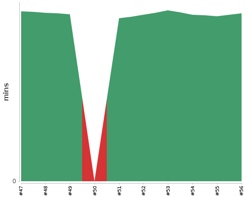 [Build time graph]