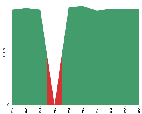 [Build time graph]