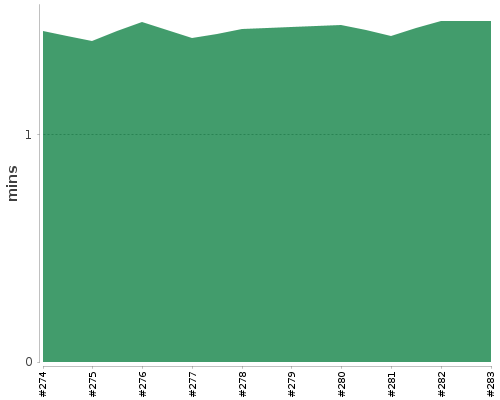 [Build time graph]
