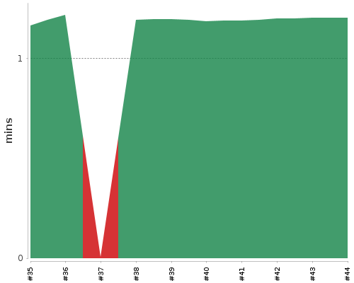 [Build time graph]