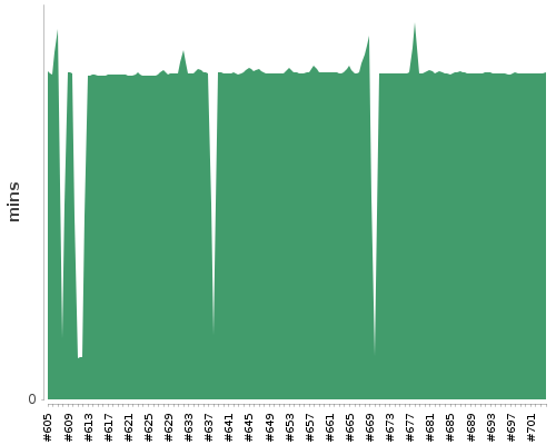 [Build time graph]