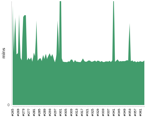 [Build time graph]