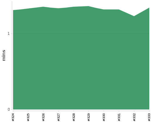 [Build time graph]