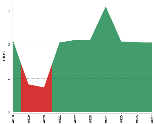 [Build time graph]