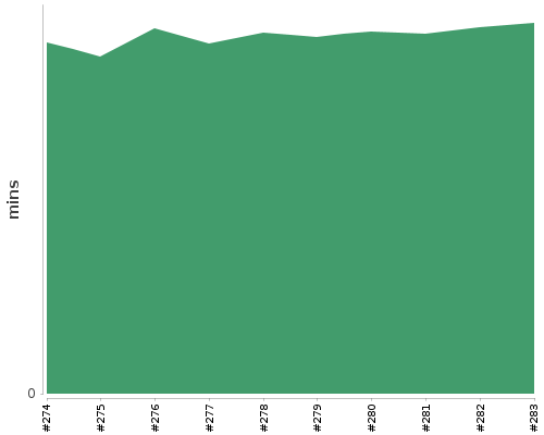 [Build time graph]