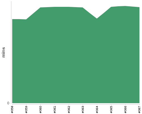 [Build time graph]