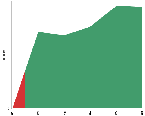 [Build time graph]