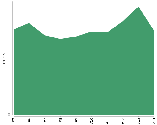 [Build time graph]