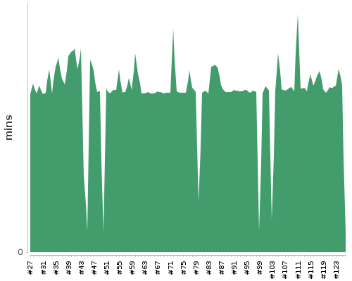 [Build time graph]