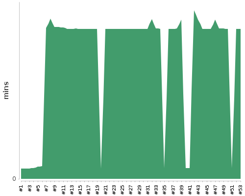 [Build time graph]