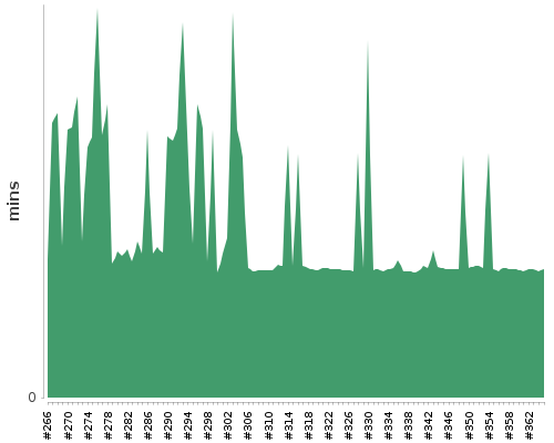[Build time graph]