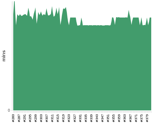 [Build time graph]