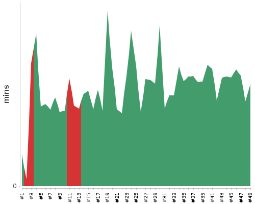 [Build time graph]