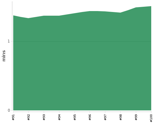[Build time graph]