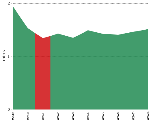 [Build time graph]