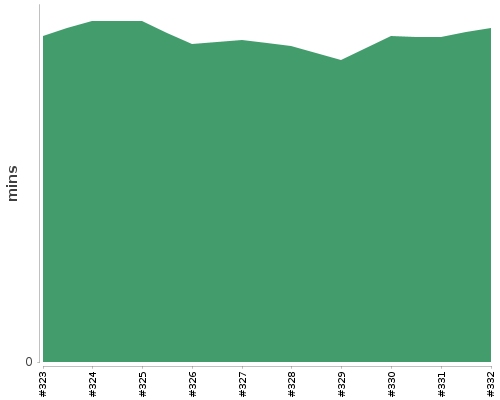[Build time graph]